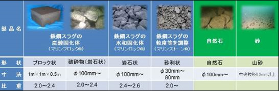 【表　生物付着基盤として使用した資材】