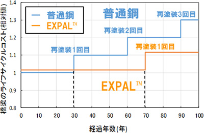 【図1】厳しい環境におけるC-5塗装系を施した鋼のライフサイクルコストの概念図