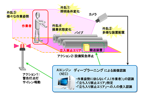 【図1】AI画像認識による安全行動サポート技術の概要