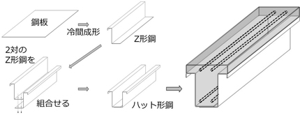 【図】ハット形鋼SC梁の製作要領