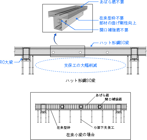 【図2】ハット形鋼SC梁と在来小梁との比較