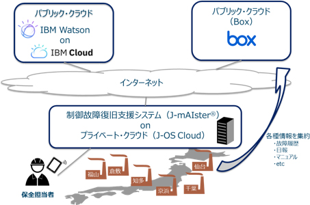 【図】システム概要