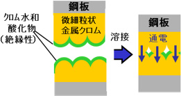 【図1】『BRITE-ACE』における粒状クロムによるクロム水和酸化物破壊イメージ