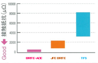 【図2】『BRITE-ACE』と他材料の接触抵抗の比較