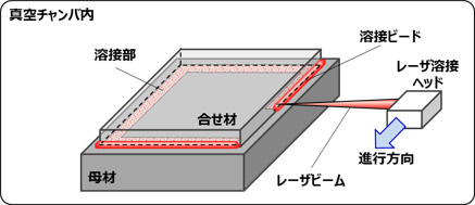 【図】クラッドスラブ組み立て溶接の模式図