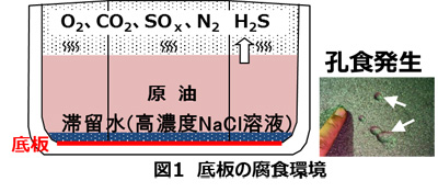 【図1】底板の腐食環境