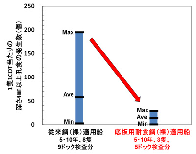 【図3】実船原油タンク底板での孔食発生数