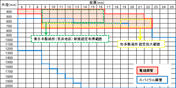 【表1】『JFE-HT590P』の国土交通省大臣認定取得範囲