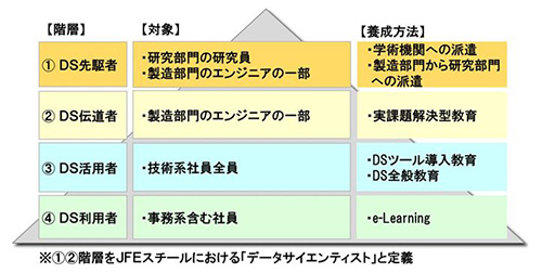 【図】JFEスチールのデータサイエンティスト養成階層