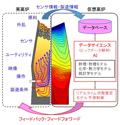 当社製鉄所の全高炉にデータサイエンス技術を導入 高炉cps の実現で革新的な生産性向上へ Jfeスチール株式会社