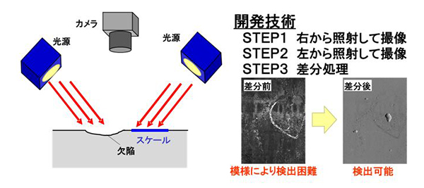 【図】 ツイン投光差分型検査技術