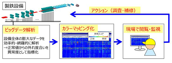 【図1】『J-dscomTM』による設備異常予兆検知の流れ