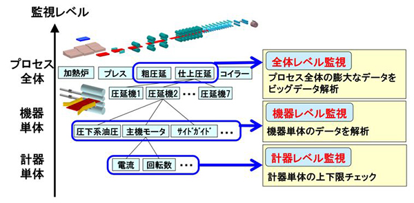 【図3】『J-dscomTM』の3レベル別監視システムの構成(熱延プロセスの例)