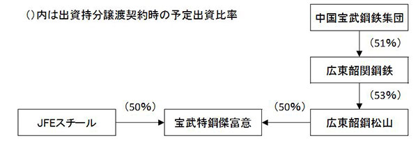 【図】合弁会社の位置付け