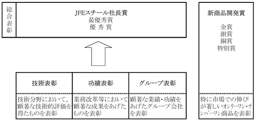 JFEスチールの表彰制度概要