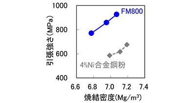【図3】『FM800』の焼結密度と引張強さの関係
