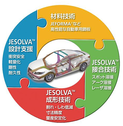 【図】JFEスチールの自動車向け総合ソリューション