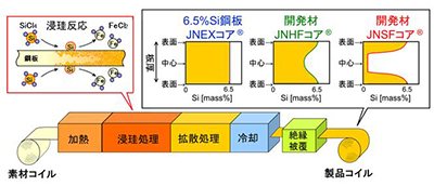 【図】CVD連続浸珪プロセスと開発鋼の板厚方向のSi分布