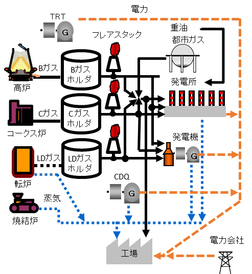 【図1】製鉄所のエネルギーフロー