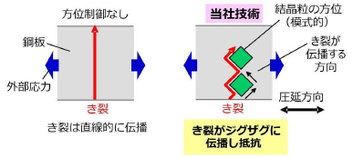 【図1】結晶の方位制御によるき裂伝播抑制