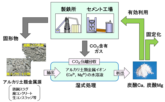 二酸化炭素の炭酸塩固定技術および炭酸塩の有効利用技術