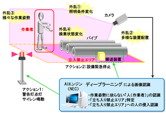 【図1】AI画像認識による安全行動サポート技術の概要