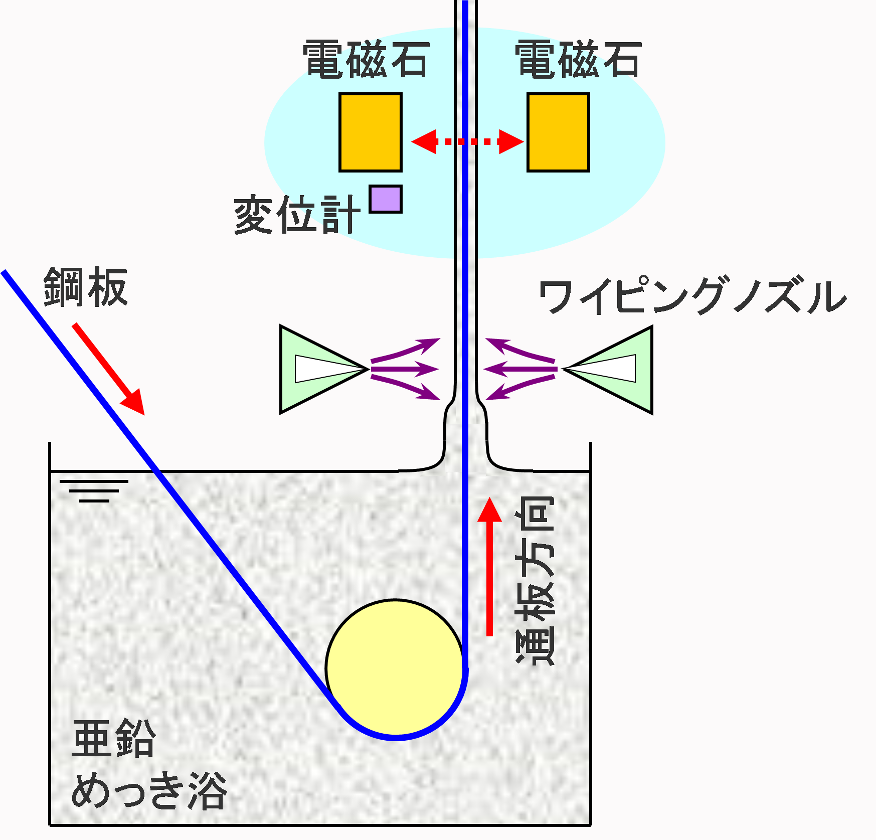 溶融亜鉛めっき鋼板の非接触制御装置