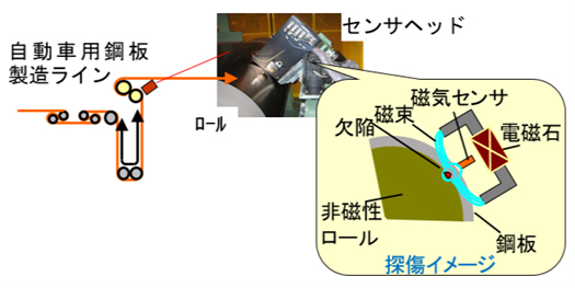 【図1】漏洩磁束法による鋼板微小凹凸表面探傷装置