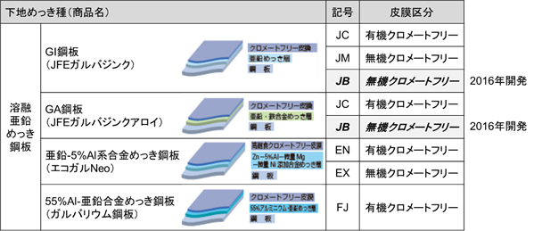 溶融亜鉛めっき鋼板クロメートフリー化成処理一覧