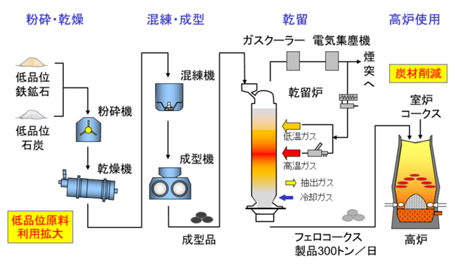 図4　フェロコークス製造プロセスフロー