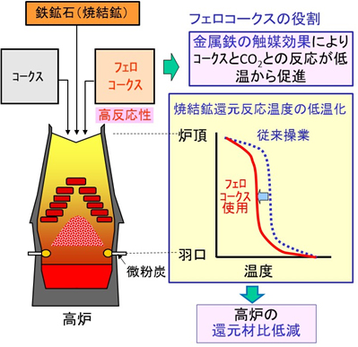 図7　フェロコークス使用による省エネルギー、CO2排出量削減のメカニズム