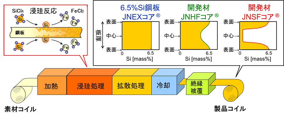 【図】CVD連続浸珪プロセスと開発鋼の板厚方向のSi分布