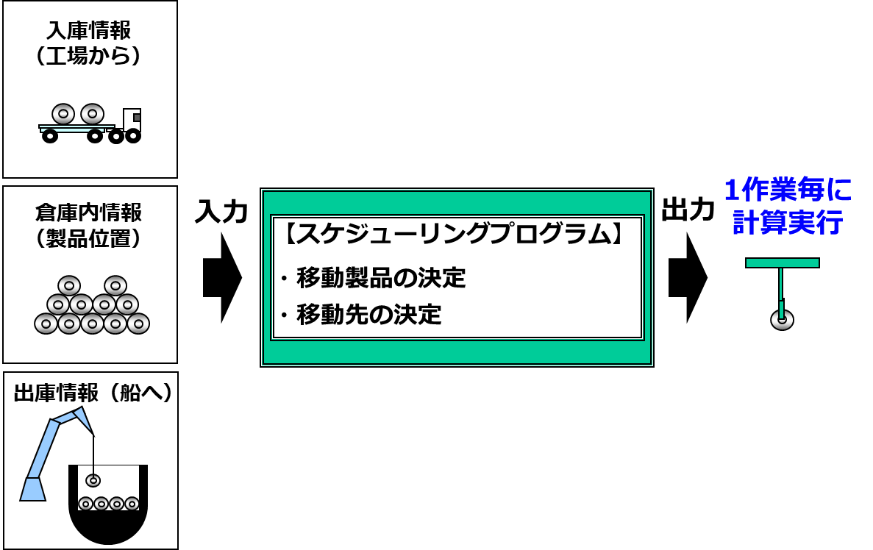 【図2】スケジューリングプログラム