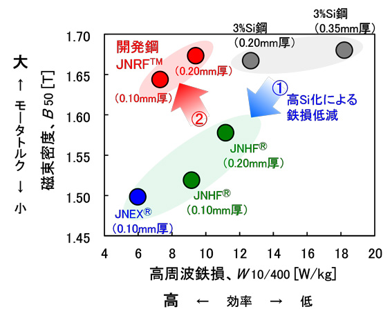 【図1】商品開発の方向性と新規開発鋼『JNRF™』の磁気特性