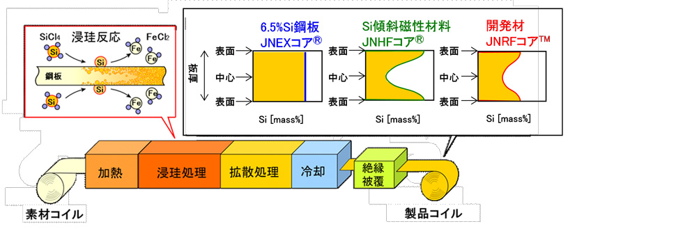 【図2】CVD連続浸珪プロセスとSi濃度分布のコントロール