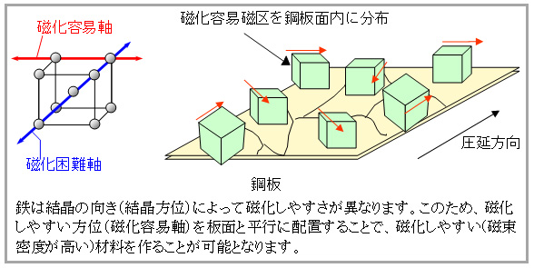 【図3】結晶方位制御