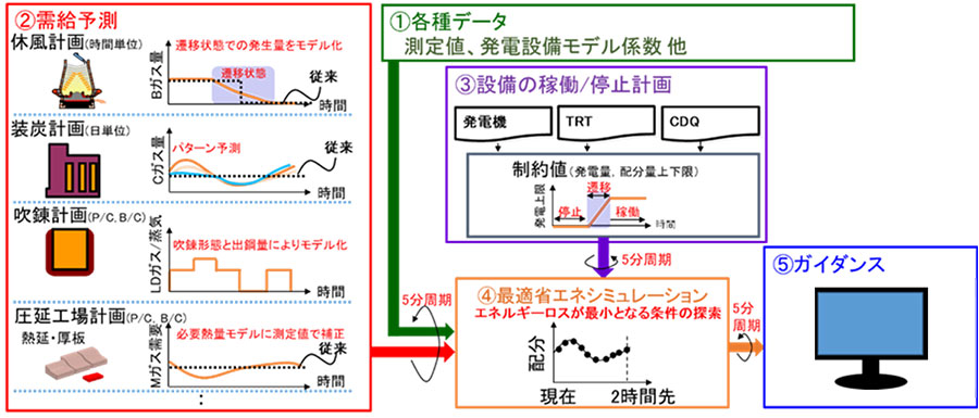 【図1】エネルギー需給ガイダンスの概要