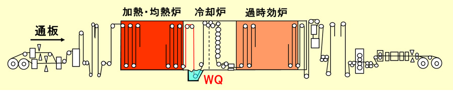 【図1】WQ方式連続焼鈍設備の模式図