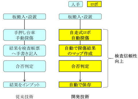 【図1】 従来技術と開発技術の比較