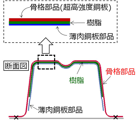 【図2】開発構造