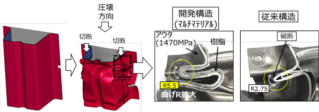 【図3】開発構造における母材破断抑制効果(フロントサイドメンバーモデル部品)