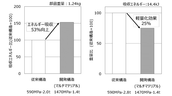 【図4】マルチマテリアル化によるエネルギー吸収性能向上と軽量化