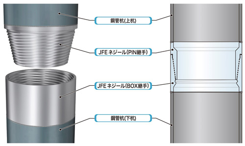 【図1】JFEネジールの構造