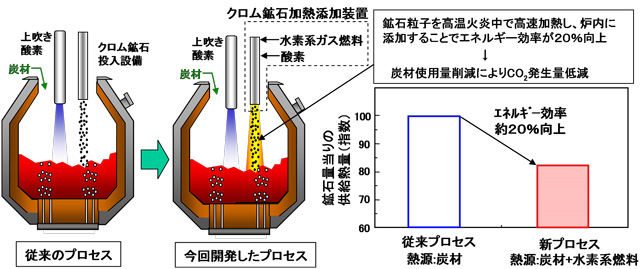 【図】炭化水素燃料バーナーを利用したクロム鉱石溶融還元プロセス