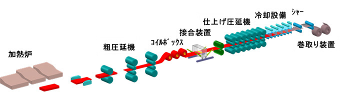 【図1】エンドレス圧延設備の概要