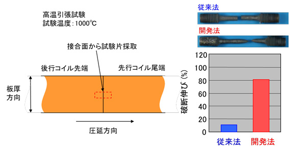 【図2】接合部の高温延性に関する従来法と開発法の比較結果