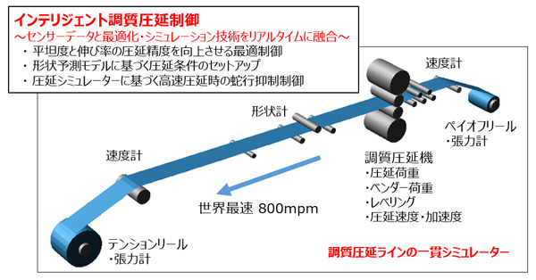 【図】インテリジェント調質圧延制御