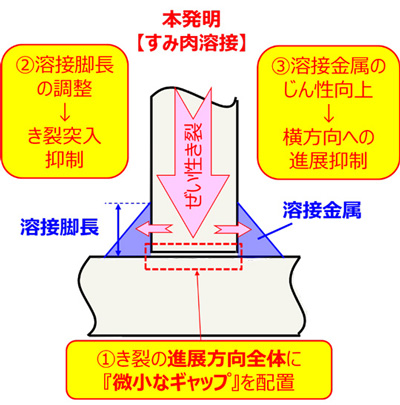 【図2】本発明の溶接構造（図1(C)位置）