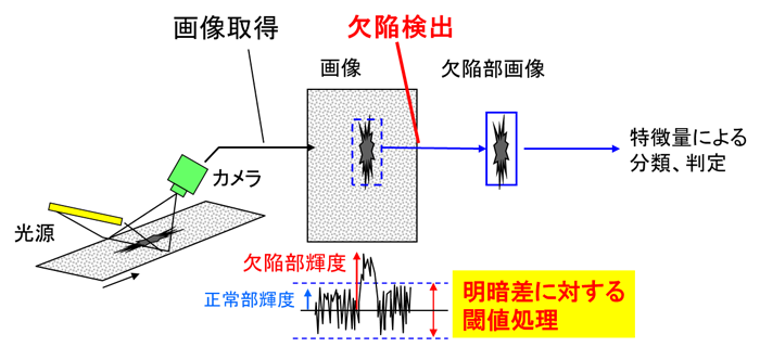 【図1】画像式表面検査装置の仕組み