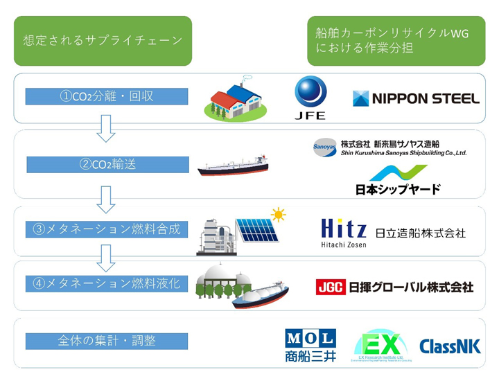 「CCR研究会　船舶カーボンリサイクルWG」参加9社の役割